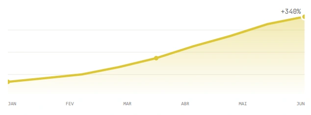 Gráfico performance orgânica SEO e GEO com IA WS labs