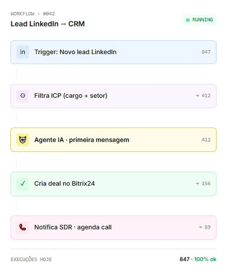 Tarefas automatizadas com IA WS labs